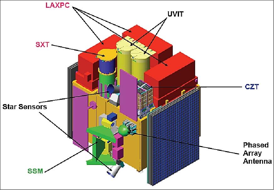 Figure 1: Illustration of the AstroSat spacecraft and its instrument complement (image credit: ISRO)