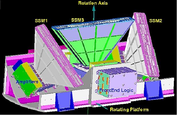 Figure 28: Schematic view of the SSM instrument (image credit: AstroSat collaboration)