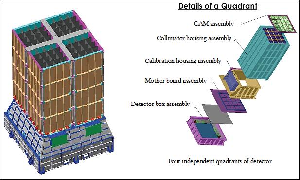 Figure 27: Schematic view of the CTZI instrument (image credit: AstroSat collaboration)
