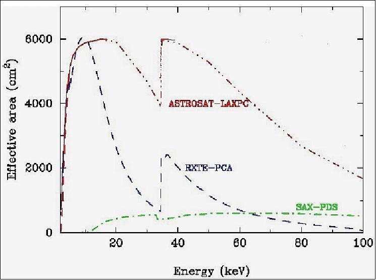 Figure 25: Effective area of the LAXPC instrument as a function of energy (image credit: AstroSat collaboration)