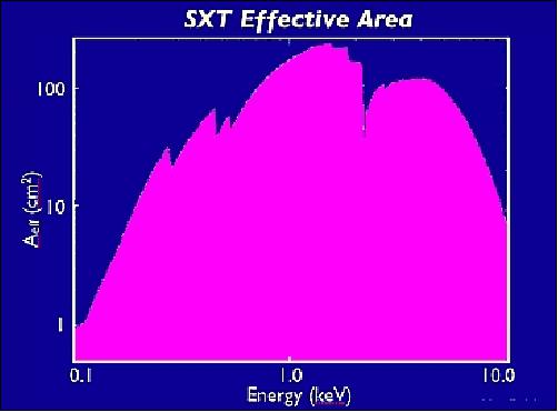 Figure 19: Effective area of the SXT as a function of photon energy (image credit: AstroSat collaboration)
