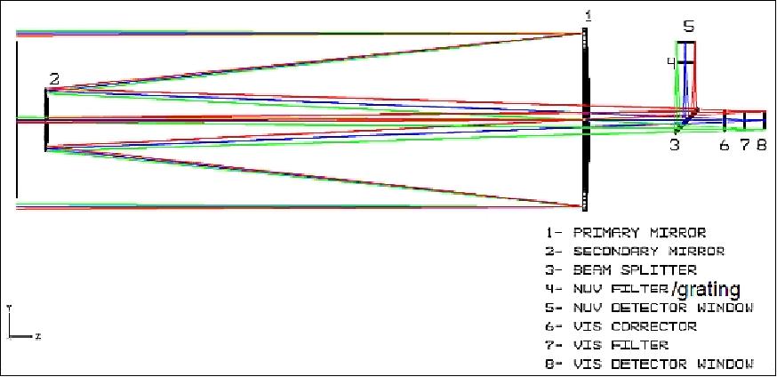 Figure 15: Optical layout of the NUV & VIS channels, f/12 Cassegrain, ~ 380 mm aperture (image credit: AstroSat collaboration)