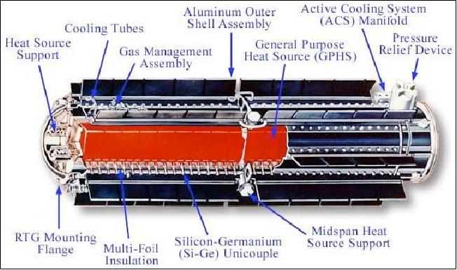 Figure 28: Cutaway view of the GPHS-RTG system (image credit: FAS)