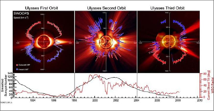 Figure 13: Variation in the solar wind as observed by Ulysses over a solar cycle (image credit: SwRI)