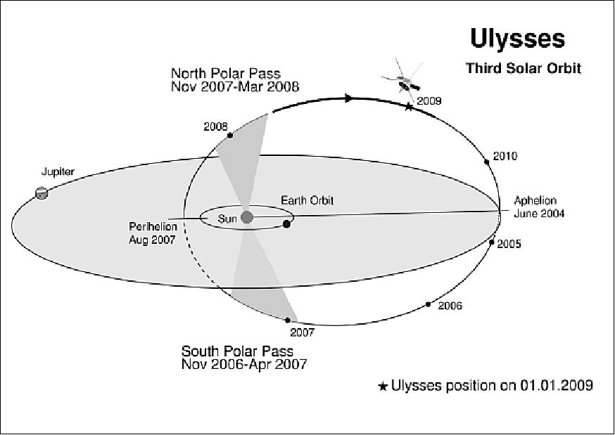 Figure 11: Third solar orbit of Ulysses (image credit: ESA) 16)