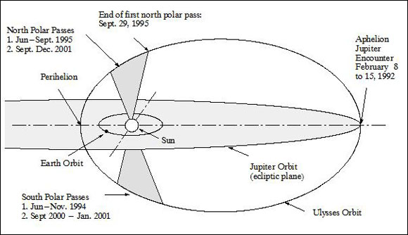 Figure 8: The Ulysses flight path as viewed from 15º above the ecliptic plane (image credit: ESA)