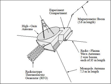 Figure 2: Line drawing of the Ulysses spacecraft with its booms (image credit: ESA)