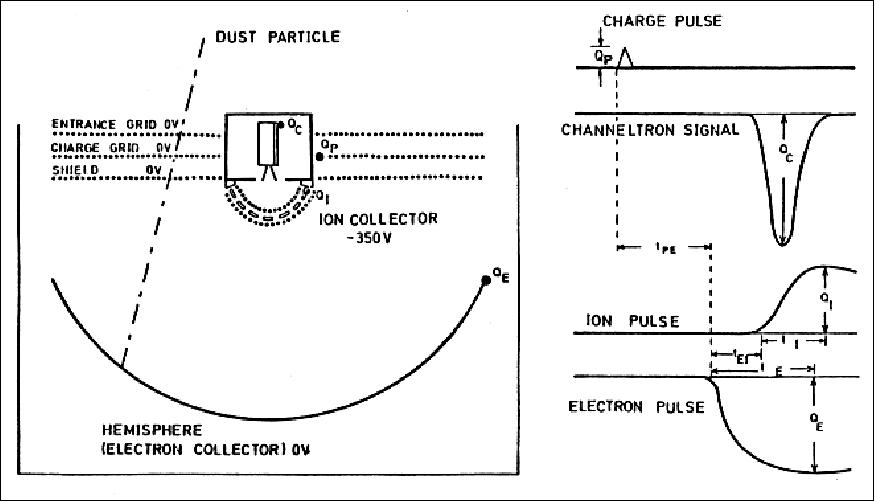 Figure 17: Schematic sensor configuration and measured signals upon impact of a positively charged dust particle (image credit: MPIK)