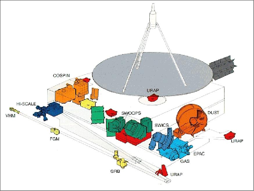 Figure 14: Overview of the instrument locations on the Ulysses spacecraft (image credit: ESA, JPL)