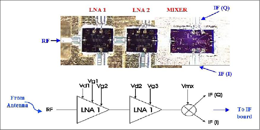 Figure 11: Block diagram of the MIMRAM module and photo of the assembly. Two low noise amplifier MMICs provide low noise and high gain, and the second harmonic I-Q mixer MMIC enables quadrature conversion to baseband with low LO power (image credit: NASA/JPL)