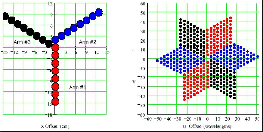 Figure 1: Sparse array (left) and u-v sampling pattern (right), as implemented in the GeoSTAR prototype (image credit: NASA)