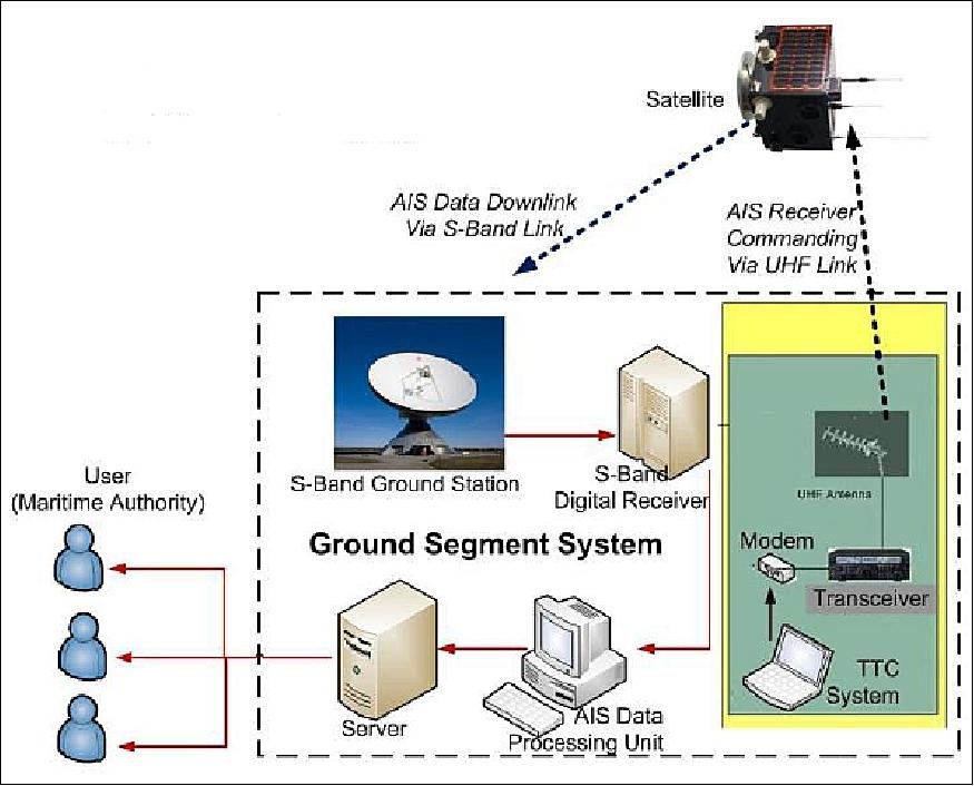 Figure 14: Overview of the AIS system components of the LAPAN-A2 mission (image credit: LAPAN)
