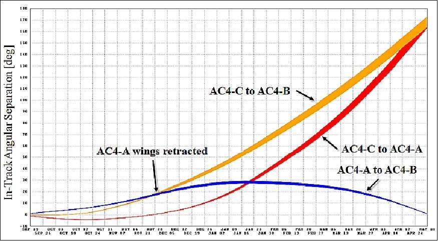 Figure 12: In-track angular separation of the three AeroCube-4 satellites through April 2013. The separation between AC4-A and AC4-B shows a turnaround related to the deliberate reconfiguration of the constellation by altering AC4-A's drag profile (image credit: The Aerospace Corporation)