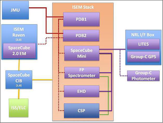 Figure 16: STP-H5/ISEM configuration overview (image credit: ISEM-CSP collaboration)