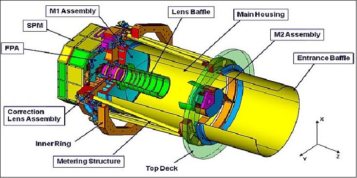 Figure 18: Schematic view of the DMAC components (image credit: SI, EIAST)