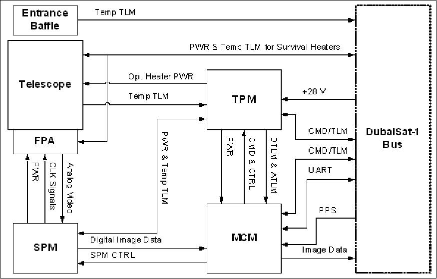 Figure 16: Functional block diagram of the DMAC imager (image credit: SI, EIAST)