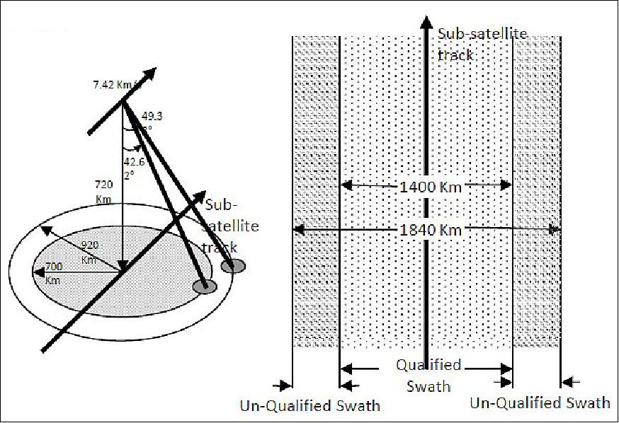 Figure 5: Illustration of the OSCAT-2 conical scanning observation scheme (image credit: ISRO)