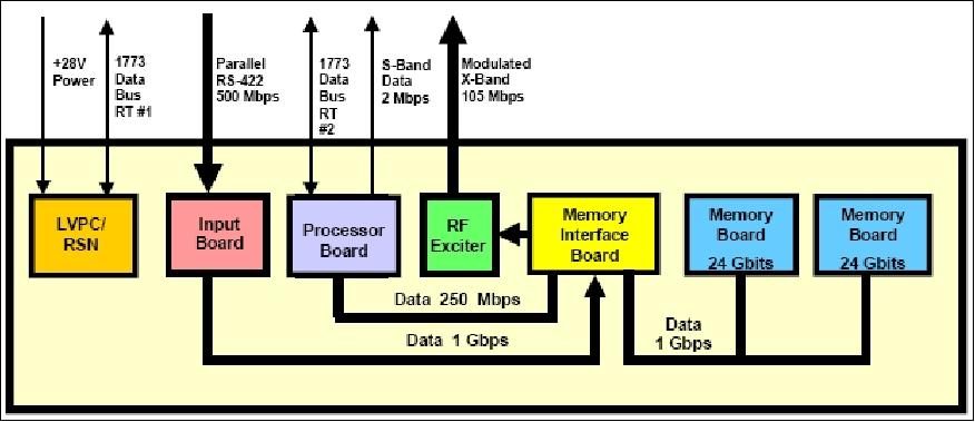 Figure 31: Hardware architecture of WARP (image credit: NASA)