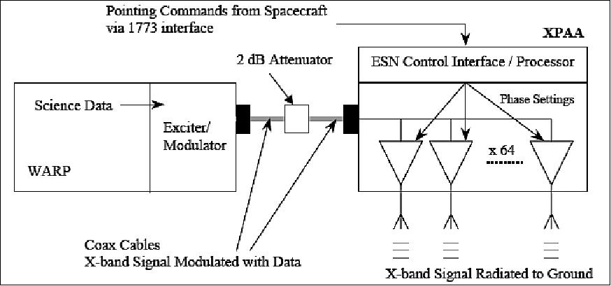 Figure 24: EO-1 X-band system configuration diagram (image credit: NASA)