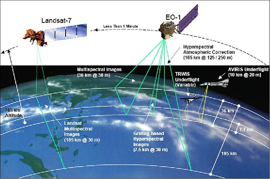 Figure 23: Formation flight geometries of EO-1 with Landsat-7 as part of the morning constellation train (image credit: NASA)