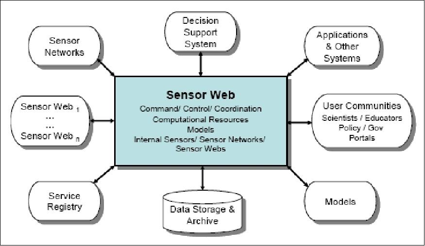 Figure 61: Conceptual view of the Sensor Web architecture (image credit: NASA)