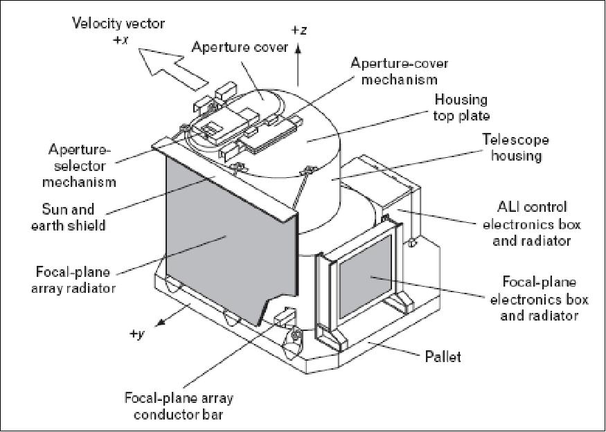 Figure 11: Illustration of the ALI instrument (image credit: MIT/LL)