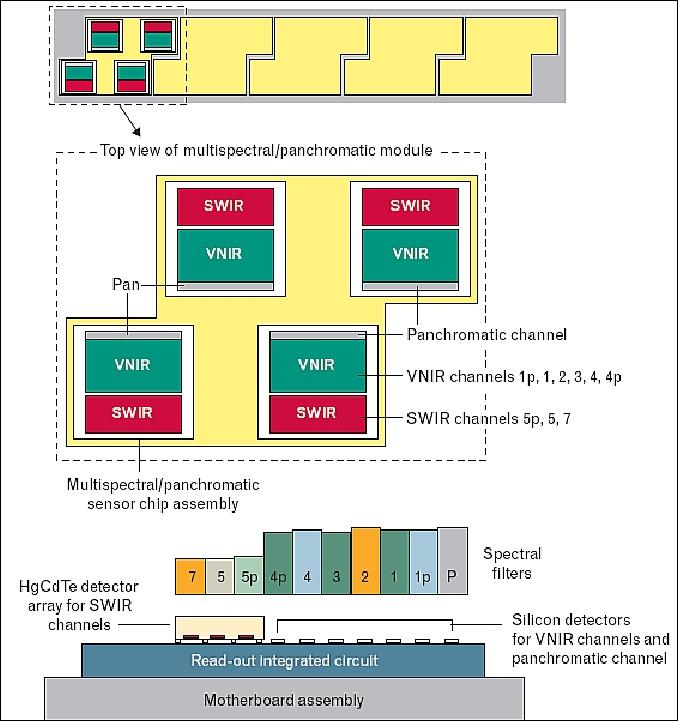 Figure 9: FPA of and layout of the detector chip assembly of ALI (image credit: MIT/LL)