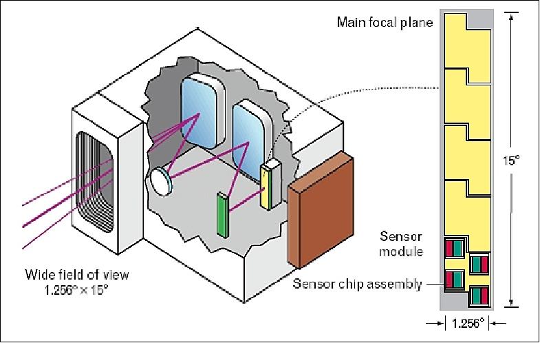 Figure 7: Schematic layout of ALI FPA and optics (image credit: MIT/LL)