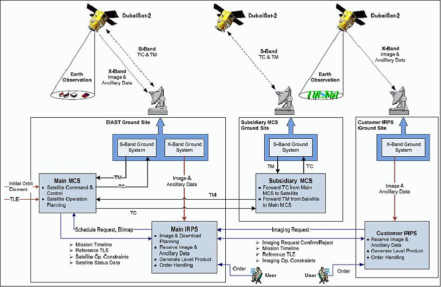 Figure 22: Overview of the DubaiSat-2 system operation context (image credit: EIAST)