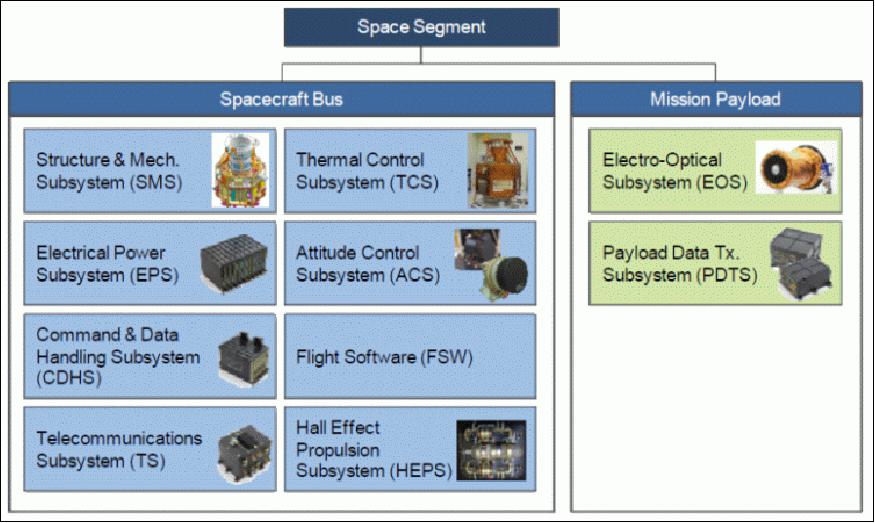 Figure 3: Overview of DubaiSat-2 subsystems (image credit: SI, EIAST, Ref. 3)
