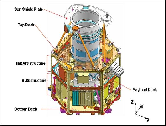 Figure 2: Configuration of the DubaiSat-2 minisatellite (image credit: EIAST, SI)