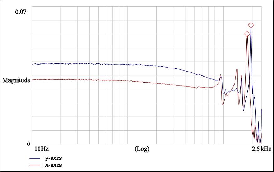 Figure 34: Excitation of the tip-tilt mirror as a function of the sinusoidal excitation frequency (image credit: MPS)