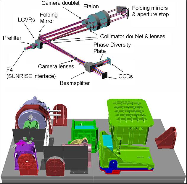 Figure 19: IMaX optical (top; self-explained) and optomechanical (bottom) design. In the latter, the F4 plane can be distinguished in a brown-reddish color at the lower left corner. Just after it, the pre-filter and LCVRs housing can be seen in purple. After the stray-light baffle (dark grey), the etalon housing is in blue, preceded by the collimator and camera lenses housing in green. The double light path can be discerned through the two holes in the baffle. To the right-hand side of the etalon enclosure, the vacuum HVPS connectors can be seen in white. After the central baffle, the beamsplitter housing (in pink) appears. Behind it, in yellow, is the PD mechanism. In green are the mountings for the two cameras (bluish) and the PEE. Three isostatic mountings (in brown) for integration into the instrument platform complete the design (image credit: Spanish IMaX consortium)