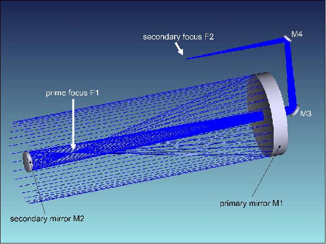 Figure 16: Optical design of the SUNRISE telescope (image credit: MPS)
