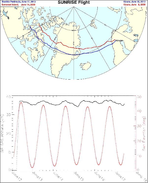 Figure 6: (a) The flight paths of the 2009 (red curve) and 2013 (blue curve) SUNRISE science flights overplotted on a map of the northern Atlantic. The semi circles mark latitudes of 60º, 70º, and 80º, respectively. (b) The SUNRISE-II float altitude vs. time as recorded by the CSBF-provided SIP (Support Instrumentation Package), from shortly before launch up to the time of cut-off from the balloon (black curve, referring to the left axis). Also plotted is the solar elevation angle, as seen from SUNRISE-II (in red, referring to the axis on the right).