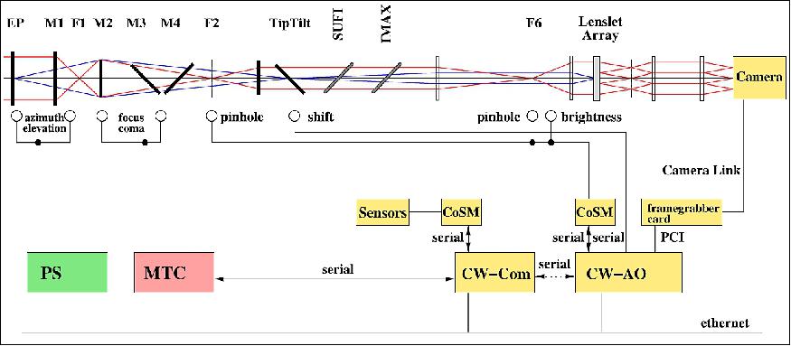 Figure 28: Schematic of the SUNRISE CWS hardware and communication lines. The CWS electronics components are shown as yellow boxes, PS denotes the gondola pointing system and MTC the main telescope controller (image credit: MPS)