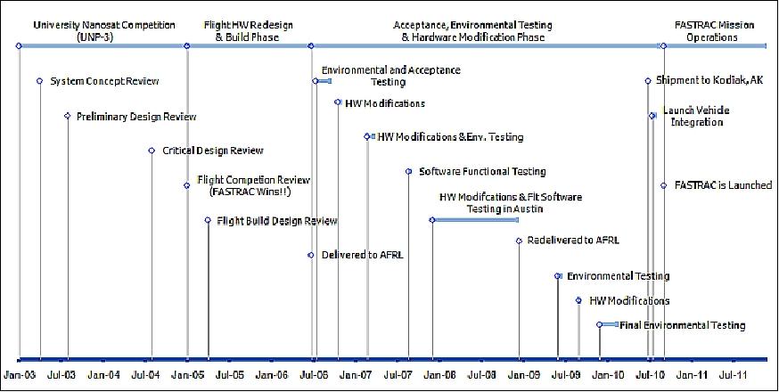 Figure 1: FASTRAC project timeline (image credit: UT-Austin)