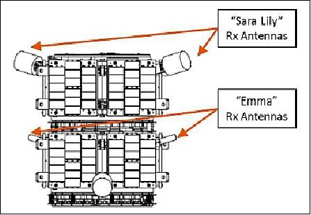 Figure 20: FASTRAC Rx antennas in stacked configuration (image credit: UT-Austin, Ref. 12)