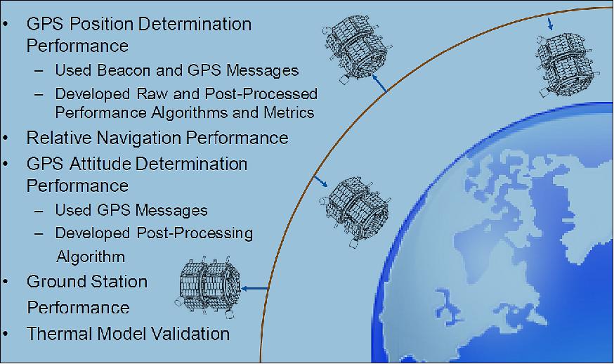 Figure 16: FASTRAC mission analysis and results (image credit: UT-Austin)