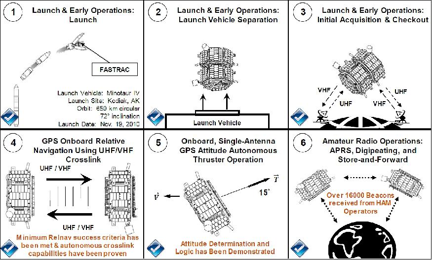 Figure 15: Concept of operations and status (image credit: UT-Austin)