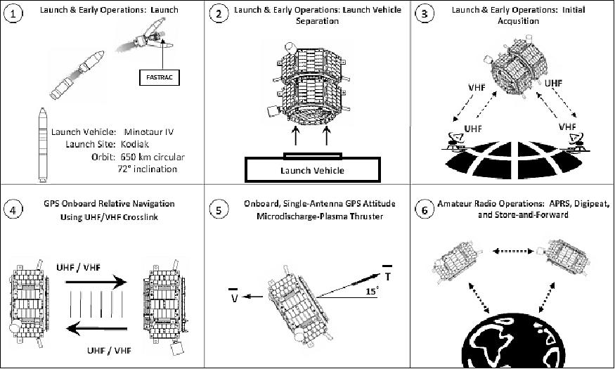 Figure 14: Overview of launch and early operations (image credit: UT-Austin, Ref. 4)
