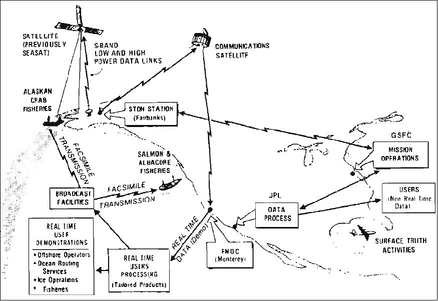 Figure 52: The SeaSat NRT (Near-Real-Time) data distribution network (image credit: NASA)