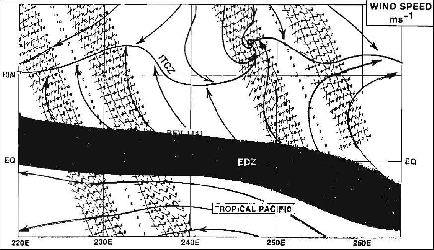 Figure 31: Streamlines for undealised winds depicting EDZ (Equatorial Divergence Zone) and a wave on the ICTZ (Interpropical Convergence Zone), image credit: NASA)