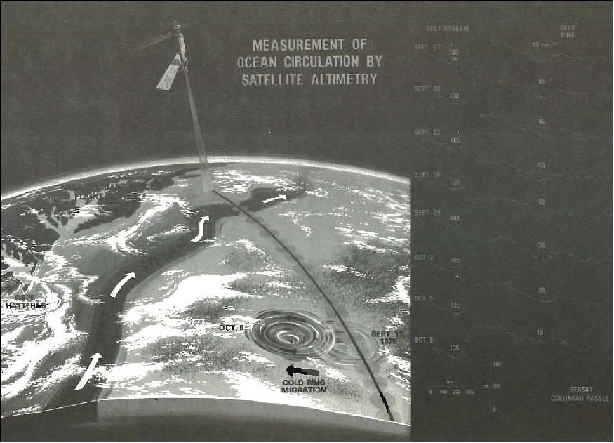 Figure 20: Measurement of ocean circulation by satellite altimetry (image credit: NASA)