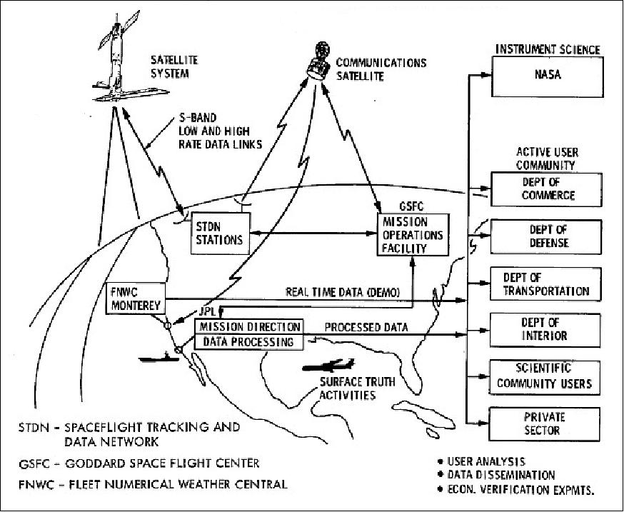 Figure 17: SeaSat ocean data distribution plan (image credit NASA)