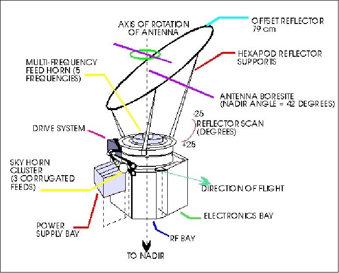 Figure 11: Illustration of the SMMR instrument (image credit: JPL)