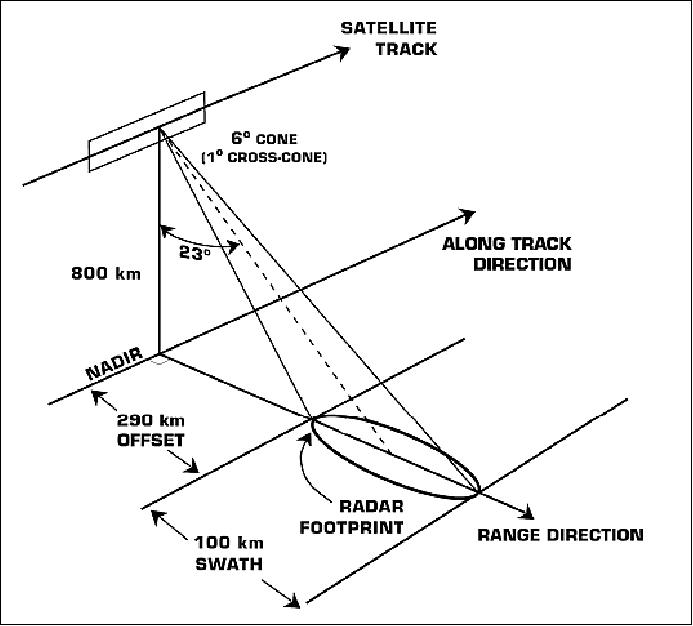 Figure 10: Illustration of the SeaSat SAR viewing geometry (image credit: NASA/JPL)