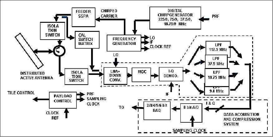 Figure 29: Configuration of RF and baseband system (image credit: ISRO)