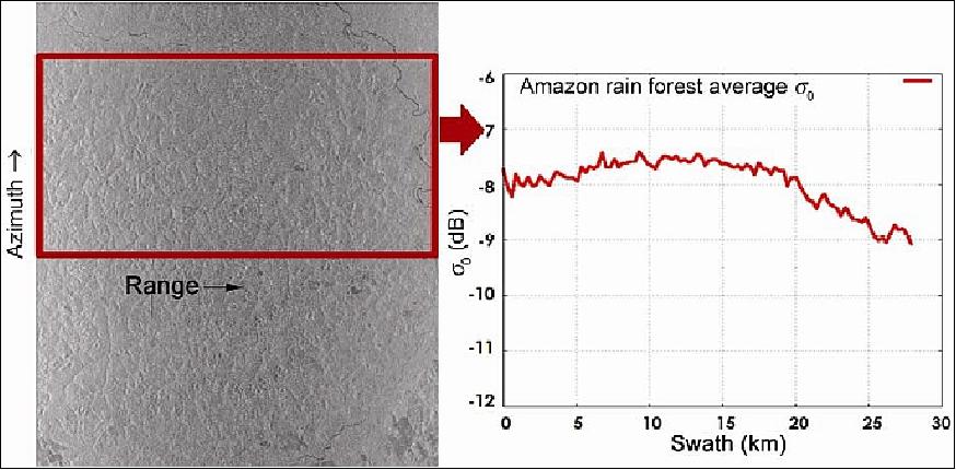 Figure 26: Estimated average σο over the Amazon rainforest in FRS-1 mode (image credit: ISRO, Ref. 32)