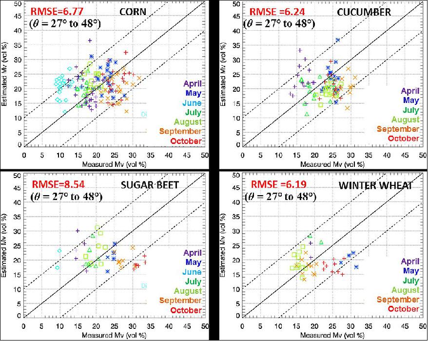 Figure 13: Validation of soil moisture inversion results of the novel hybrid polarimetric soil moisture inversion algorithm against in situ FDR measurements including the entire growing season of the four agricultural fields (corn, cucumber, sugar beet, winter wheat) around Wallerfing (image credit, ISRO, DLR)